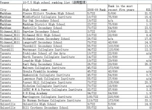 2010 Fraser high school ranking.jpg