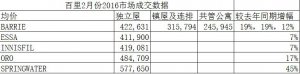 百里2月成交数据..JPG