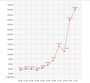 北京房价00-10年走势.jpg