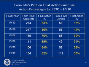 I-829 2005-2010.jpg