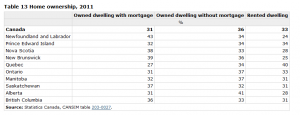 home_ownership_canada_2011.png