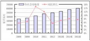 全社会用电量同比年增约10%.jpg