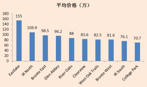 社区平均价格.PNG