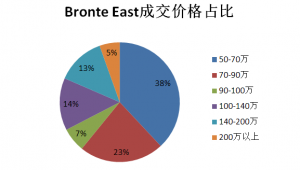 Bronte East.PNG