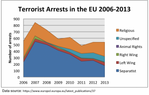 Terrorist_Arrests_in_the_EU_by_Affiliation.png