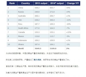 2014年十大产金国排行.jpg