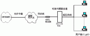 ADSL的组网范例.gif