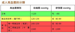 20151222172012高血壓標準.jpg