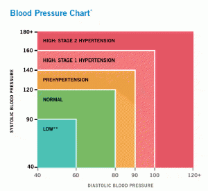 low-vs-high-blood-pressure-chart.gif