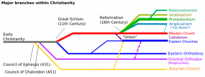800px-christianity-branches-2013update.png