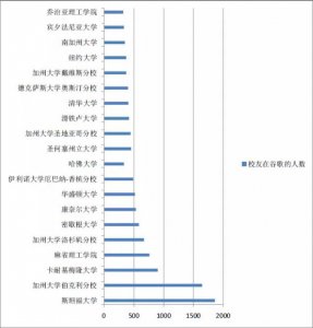 谷歌员工毕业学校.jpg