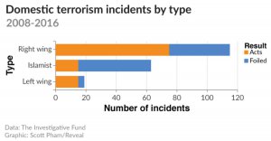 Domestic_terrorism_incidents_by_type.jpg