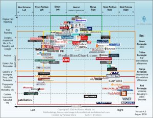 Media-Bias-Chart_4.0_8_28_2018-min-1200x927.jpg