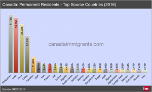 Immigrants-country-2016-600x365.png