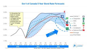 Canadian+Bond+5-Year+Interest+Rate+2019+and+2020.jpg