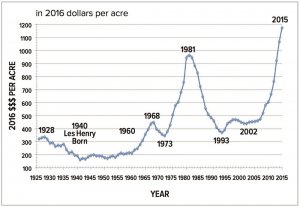 farmland-prices-saskatchewan.jpg