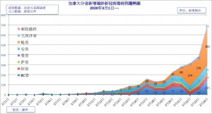 New Virus by Province0324.jpg