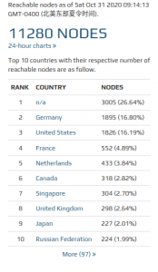 Screenshot_2020-10-31 Global Bitcoin nodes distribution.png