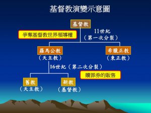 基督教演變示意圖+基督教+11世紀+（第一次分裂）+羅馬公教+希臘正教+（天主教）+（東正教）+16世紀（第二次分裂）+舊教+新教.jpg