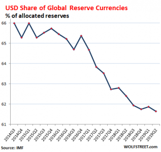 saupload_Global-Reserve-Currencies-USD-share-2014_2019-q2.png